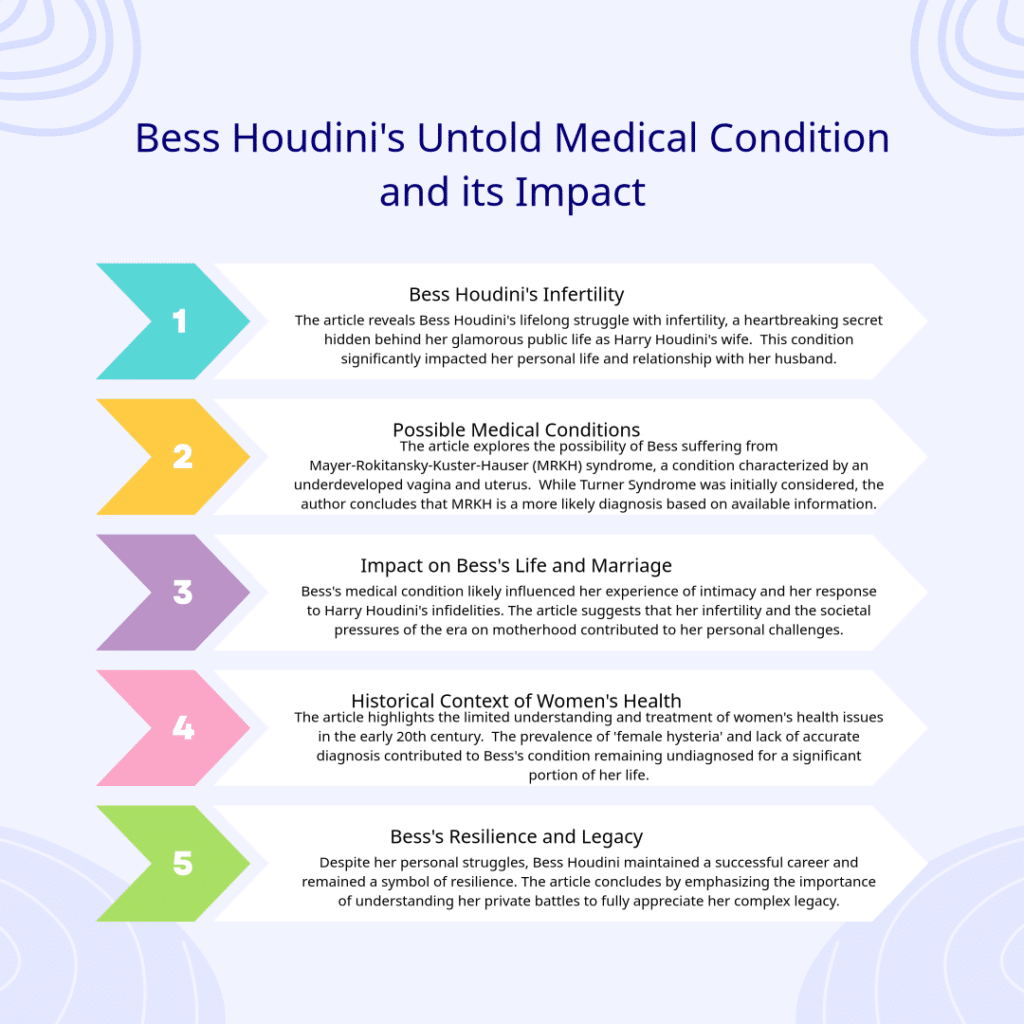 Infographic titled "Bess Houdini's Untold Medical Condition and its Impact" with five numbered sections detailing her health challenges and influence on her life and legacy.