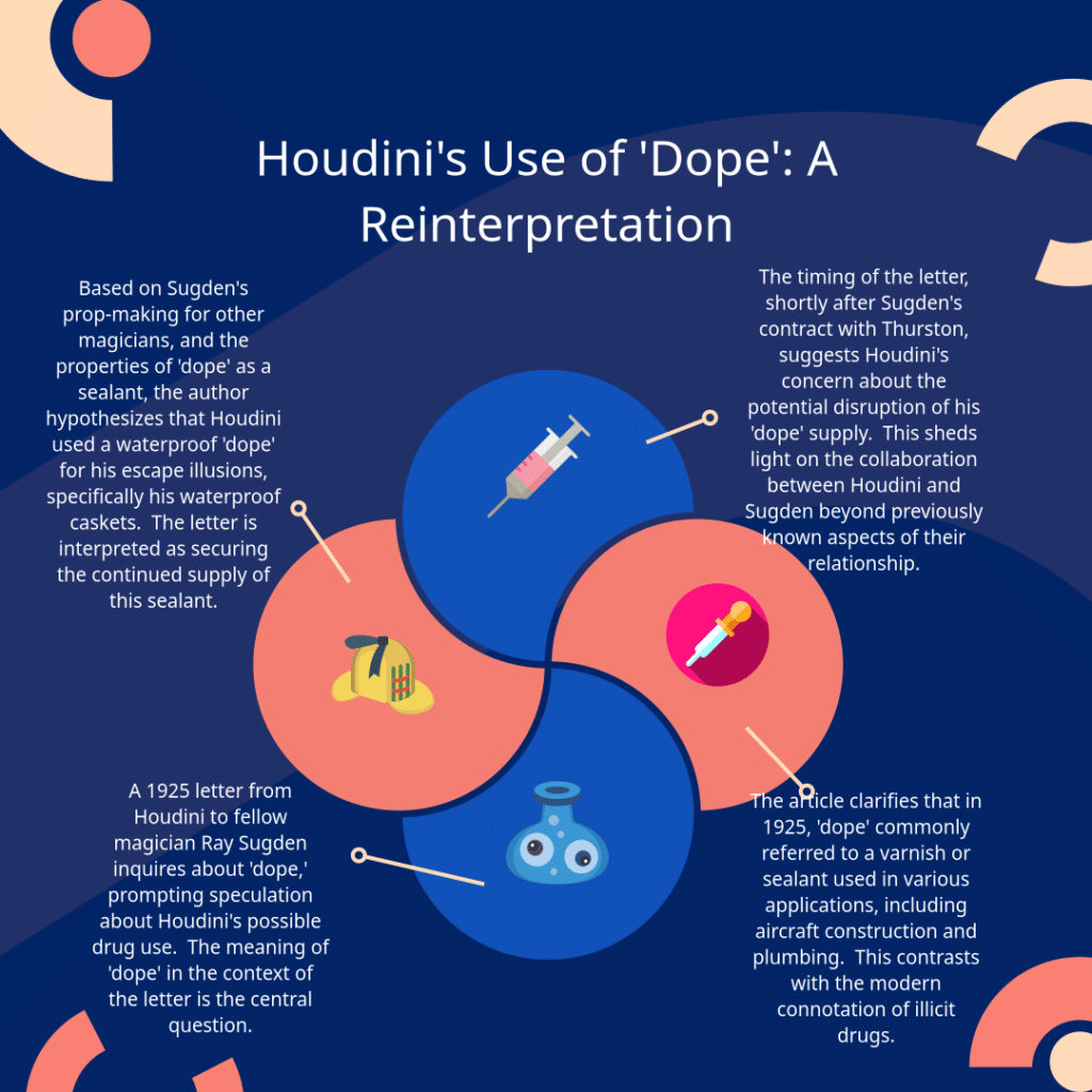 Infographic titled "Houdini's Use of 'Dope': A Reinterpretation," discussing 'dope' as a sealant, its historical context, and association with Houdini, featuring vibrant graphics and text.