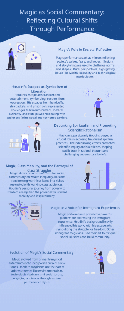 Infographic on magic's social commentary role, covering societal reflection, Houdini's symbolism, mentalism, magic's diversity portrayal, and the evolution of magical social commentary.